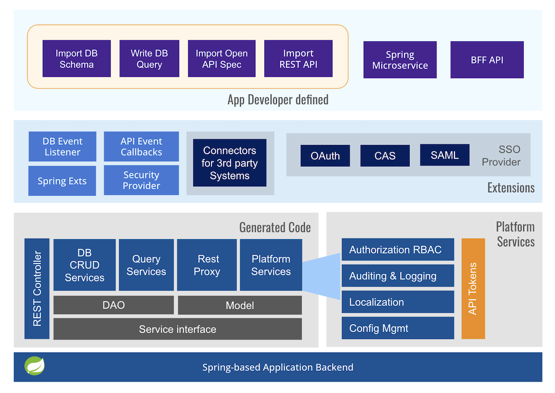 Backend Layer